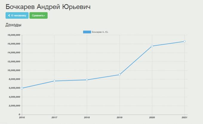 Андрей Бочкарёв: откуда у главы стройкомплекса Москвы двухэтажный пентхаус за 190 миллионов рублей