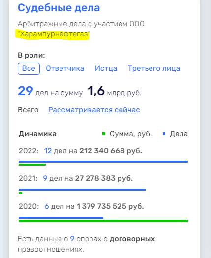 Громкий коррупционный скандал в «Харампурнефтегаз»: кто выжимал миллионы из «дочки» Роснефти