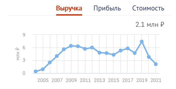 Коррупция — не помеха для карьерного роста чиновника Александра Двойных